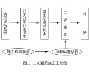 临夏灌浆料施工工艺—文字完整版